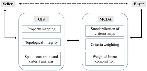 Figure 1. GIS and MCDA capabilities for land transaction process in GDSS.