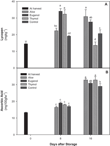 Figure 1. A: Changes in lycopene; and B: Ascorbic acid content of control. Aloe, eugenol, and thymol in tomatoes (cv. Assale) during storage at 10oC (values are mean ± standard errors).