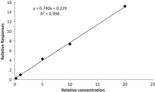 FIGURE 2 Calibration curve.