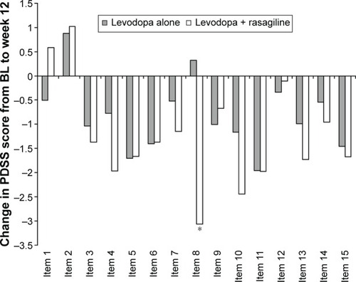 Figure 2 Change from BL in PDSS item scores after 12 weeks of treatment with levodopa or levodopa + rasagiline.