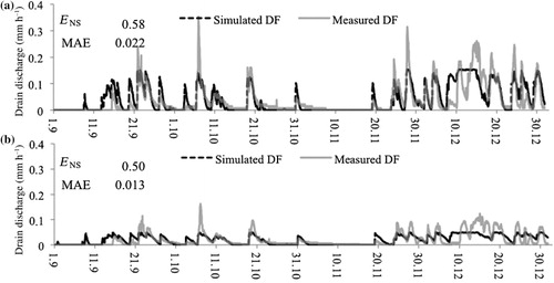 Figure 6. Hourly simulated and observed drain discharge (DF) in (a) B and (b) D field sections in 2011 (validation). ENS coefficients and MAEs are presented in the top left corners of the figures.