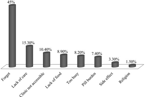 Figure 1 Reasons for not taking Option B plus ART in eastern zone of Tigrai, Ethiopia, 2017 (N= 115).