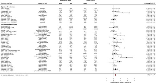 Figure 3 Forest plot of included studies.Abbreviations: CI, confidence interval; COM, combination of PM and PED; IG, intervention group; MET, metabolic equivalent; MVPA, moderate to vigorous physical activity; PA, physical activity; PED, step pedometer; PM, print materials; RE model, random-effects model.