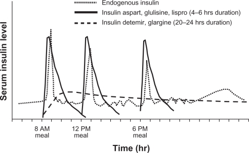 Figure 2 Approximate pharmacokinetic profiles of rapid- and long-acting insulin analogs as compared with an idealized profile of physiological insulin secretion.Citation44Copyright © 2007 [Lippincott, Williams & Wilkins] Reprinted with permission from Boyle PJ, Zrebiec J. Management of diabetes-related hypoglycemia. South Med J. 2007;100(2):183–194.Citation44