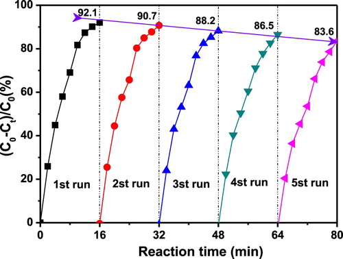 Figure 8. The recycling performence of the recovered Ag-TPND catalyst.