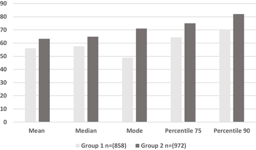 Figure 1 Grades of dental anatomy practical course before (group 1) and after (group 2) blended learning with video demonstrations, compared by mean, median, mode, and percentiles P75, P90.