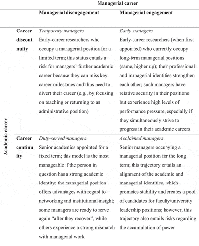 Figure 1. Typology of the career trajectories of department heads.