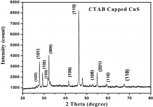 Figure 2. X-ray diffraction pattern of as prepared CTAB capped CuS nanoparticles.