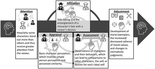 Figure 1. The character engagement to moral adjustment model (CEMAM) depicts a semi-sequential process that encapsulates the subprocesses that lead to moral adjustment. The model begins with attention, through which certain characters receive greater and lesser attention of the viewer. The next three stages are not in any particularly serial ordering, but they involve appraisal and assessment of characters, as well as affiliational dynamics of the viewer with characters. The final stage is adjustment during which individuals alter or maintain their moral values.