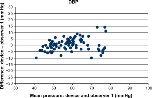 Figure 2 Plot of pressure difference between the better observer and the test device, and the mean pressure in 30 patients for DBP (n=90).