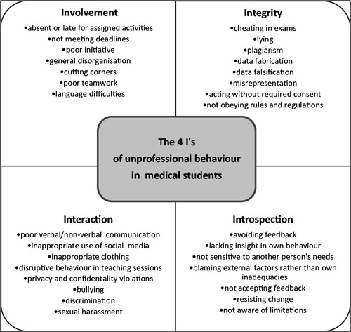 Figure 1. Four categories including 30 descriptors for unprofessional behaviours in medical students (Mak-van der Vossen et al. Citation2017).