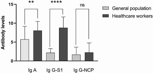 Figure 1. Comparison of IgA and IgG (anti-Spike protein and anti-Nucleoprotein) class antibodies in the general population and healthcare workers (HCWs) in February 2023. The statistical differences were determined by the Kruskal–Wallis test (**p < 0.005, ****p < 0.0001, ns = non-significant).