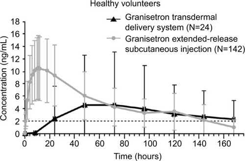Figure 1 Extended-release formulations of granisetron: plasma granisetron concentrations following administration.Notes: Data from these studies.Citation29–Citation31,Citation79 Dashed line indicates minimum therapeutic concentration of granisetron 2 ng/mL (data from patent application 20120258164 for granisetron transdermal delivery system).