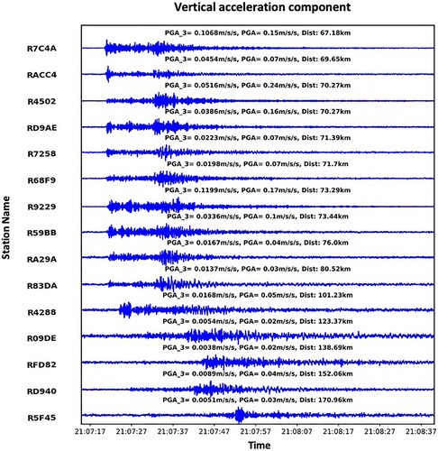 Figure 2. The figure displays the vertical ground motion acceleration data recorded for the M5.8 earthquake which is used for testing the performance of the chosen P-wave detection algorithms. Also, provided the PGA measured during the first three seconds after the detection of the P-wave (PGA_3), followed by the overall PGA reported for the earthquake (PGA), along with the corresponding epicentral distances. The following scaling ranges (in m/s/s) are used for the waveform shown: stations R7C4A, R9229, and R59BB from −0.2 to 0.2; stations RACC4, R7258, and R68F9 from −0.1 to 0.1; stations RA29A, R83DA, R4288, R09DE, RFD82, RD940, and R5F45 from −0.05 to 0.05; station R4502 from −0.5 to 0.5; station RD9AE from −0.25 to 0.25.