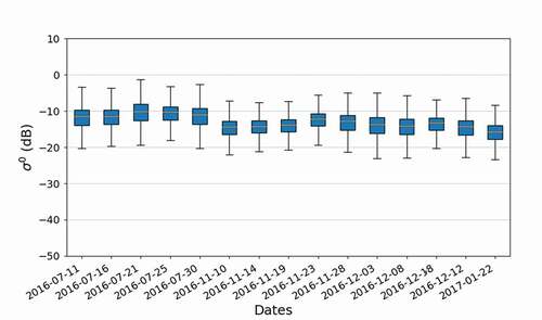 Figure 5. Backscatter boxplots for July 11 to 17 December 2016 (a) and for 22 January 2017 (b)