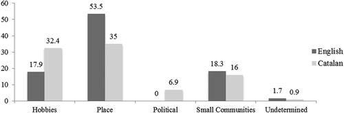 Figure 3. Comparison of valid per cent of categories of groups of citizens mentioned by students