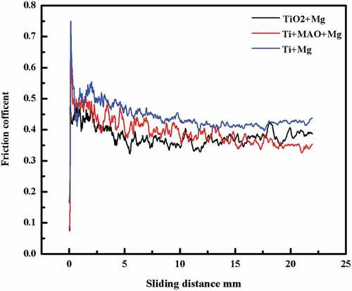 Figure 4. Variations of the friction coefficient with sliding distance under 5 N load for the different coating (TiO2+ Mg coating, MAO+Mg coating, Ti+Mg coating).