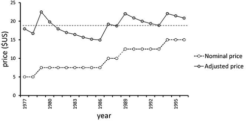 Figure 4. Nominal and inflation-adjusted price values (US$) for duck stamps between 1977 and 1996. The horizontal dotted line marks the time-series average.