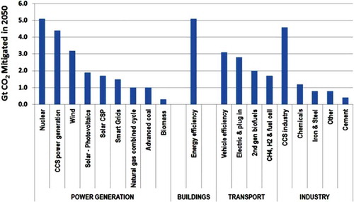 Figure 6. Technologies needed to meet Blue Map scenarios avoidance goal of 43 Gt CO2 mitigated by 2050.