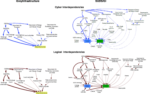 Figure 6 Examples of key cyber and logical dependencies under the non-flood condition for grey and SuDS/GI management. Thickness of the arrows reflects the strength of the interactions and dotted arrows indicate benefits/functional linkages that have not been translated into the relational complexity.