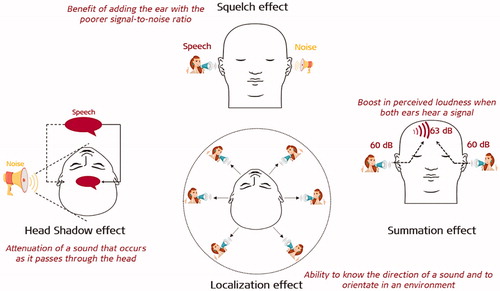 Figure 1. Illustrations of the various effects of binaural hearing (image courtesy of MED-EL).