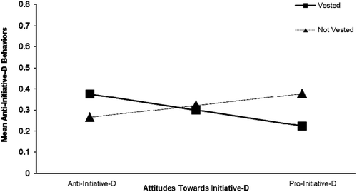 Figure 1. Vested status as a moderator of the A–B relationship: Expanded conceptualization (Study 1).