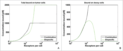 Figure 3. Combination versus Bispecific treatment: Influence of receptor density on target and decoy binding. A. Simulation of total concentration bound at tumor cells in a decoy cell scenario with decoy-target cell ratio of 1; B. Simulation of IGF1R concentration bound at decoy cells (decoy-target cell ratio of 1). Simulations were performed with a fold10- lower receptor density for IGF1R compared to EGFR on tumor cells, which resembles BxPC-3 cells. The receptor density on the decoy cells was assumed to be 2-fold higher than the EGFR receptor density on tumor cells which resembles the difference between tumor cells (BxPC-3) and decoy cells (NIH3T3).