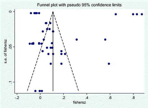 Figure 2. Funnel plot of effect sizes.