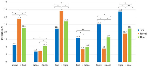 Figure 5 Hospitalization or ER visit focused on escalation and de-escalation group. Mono includes LAMA or LABA; dual includes ICS/LABA or LABA/LAMA; triple denotes ICS/LABA/LAMA. *, <0.001; **, <0.01.