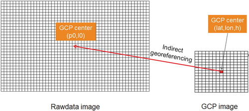 Figure 6. GCP location in the raw data.