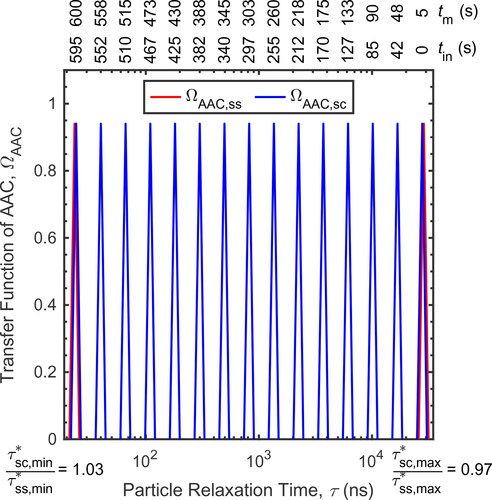 Figure 1. Example of the transfer function (ΩAAC) of the steady-state (ss) or scanning (sc) AAC based on limited trajectory theory (as summarized in Table 1), where ΩAAC,sc is shown at 15 different times (in terms of tin or tm) over a 600 s scan from ωS=20 rad/s to ωE=700 rad/s, while ΩAAC,ss is only shown at the start and end speeds of the scan (i.e., ωS and ωE, respectively).