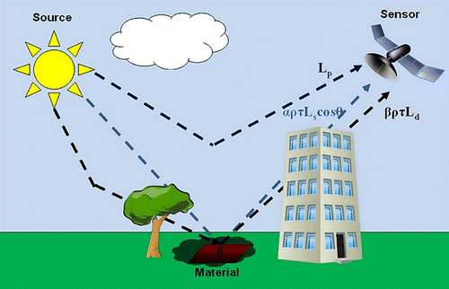 Figure 6 Physical sensor-reaching radiance model with shadow terms.