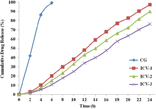 Figure 2. In vitro release profile for nanovesicles and CG formulations in 24 h.