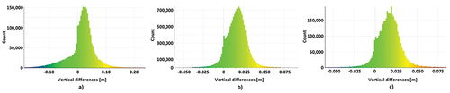 Figure 9. Histograms of vertical differences from the TLS-based reference model for a) LiDAR-UAV; b) DAP-UAV (high quality, depth filtering disabled); c) DAP-UAV (medium quality, depth filtering disabled) for Site 2 (old forest with rugged terrain).