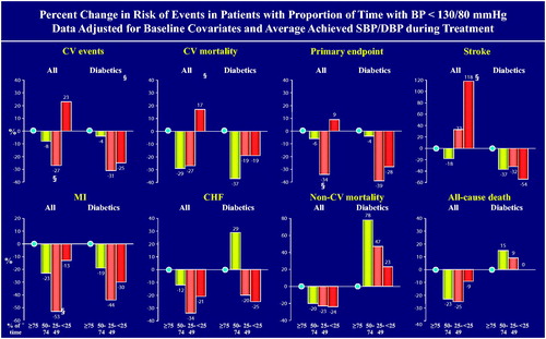 Figure 3. Percent increase taken from Hazard Ratios (HRs) of morbid and fatal events in 4 groups of patients divided according to the proportion of the overall treatment duration (<25% to ≥75%) in which blood pressure (BP) was reduced < 130/80 mmHg prior to the occurrence of an event. Diabetic patients (n = 5250) are compared with all patients (n = 15,245). The groups in which BP was reduced < 130/80 mmHg for ≥75% of the time is used as reference and shown by the empty circle. Calculated HRs were adjusted for baseline covariates, i.e. age, sex, body mass index, history of CV events, diabetes (not diabetes mellitus group), smoking, left ventricular hypertrophy, hypercholesterolaemia, proteinuria, systolic BP and diastolic BP. CV: cardiovascular; MI: myocardial infarction; CHF: congestive heart failure. §Statistically significant difference with group with BP <130/80 mmHg ≥75% of the time.