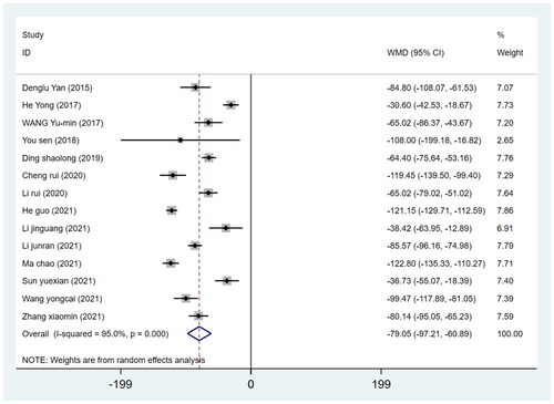 Figure 8. Forest plot for comparing DAA versus PLA in terms of blood loss.