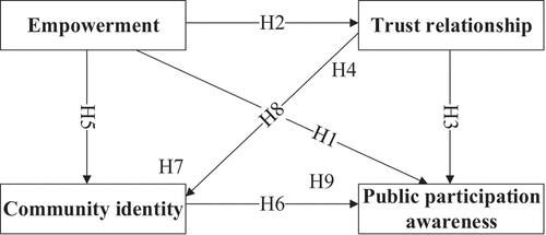 Figure 2. Hypothetical path model.