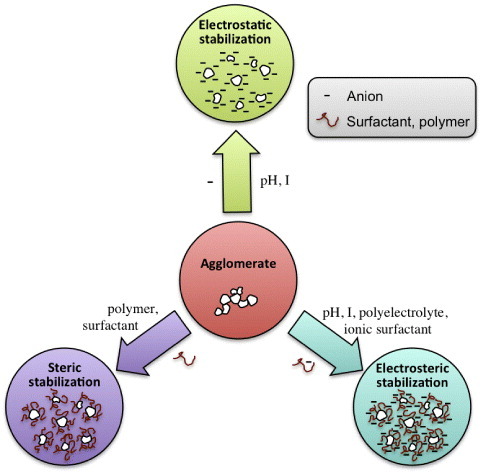 Figure 5. Schematic illustration of the main mechanisms for stabilization of nanoparticle dispersions, assuming positively charged surfaces.