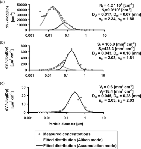 FIG. 6 (a) Measured median particle number, (b) surface area, and (c) volume concentrations from 1/1/1999 to 8/31/1999 at the JST station in Atlanta, Georgia, and the fitted distributions using parameters from the EM algorithm along with the number (N), surface area (S), and volume (V) concentrations, and the geometric mean (Dg), and geometric standard deviation (σ g) for the Aitken (i), and accumulation (j) modes.