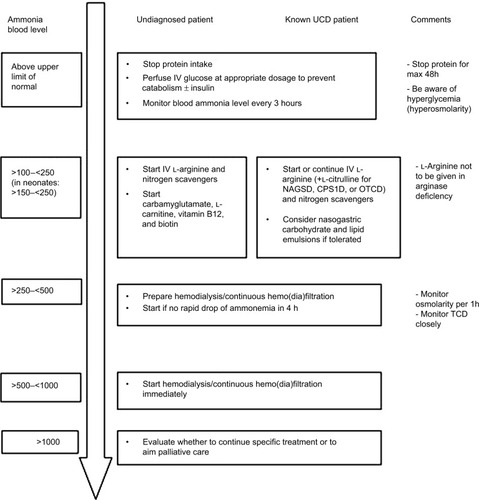 Figure 4 Suggested algorithm for management of hyperammonemia symptomatic patients according to Guideline Development Group – Grade of recommendation C–D.Source: Adapted from Haberle J, Boddaert N, Burlina A, et al. Suggested guidelines for the diagnosis and management of urea cycle disorders. Orphanet J Rare Dis. 2012;7:32.Citation27