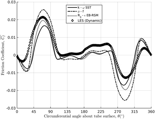 Figure 14. Plot showing the time-averaged friction coefficient distribution about the central tube in the three-dimensional 2 × 2 periodic array, as obtained by the low-Reynolds turbulence models tested against the prediction made via Dynamic LES.