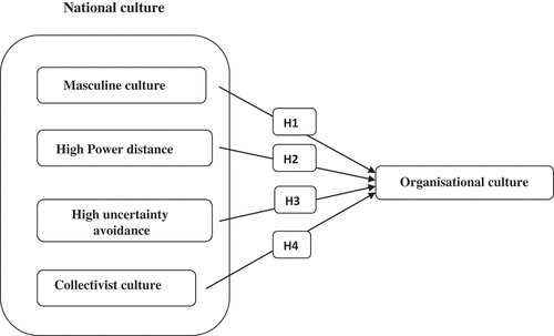Figure 1. Conceptual model of the study.