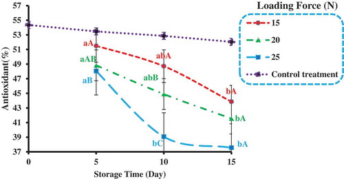 Figure 6. Interaction effect of loading force during storage period on percentage of antioxidant active at thin edge pressure