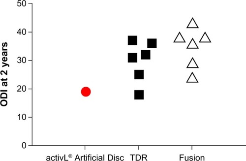 Figure 10 Comparison of 2-year Oswestry Disability Index (ODI) with activL® Artificial Disc versus randomized controlled trial outcomes of lumbar total disc replacement (TDR) or fusion.