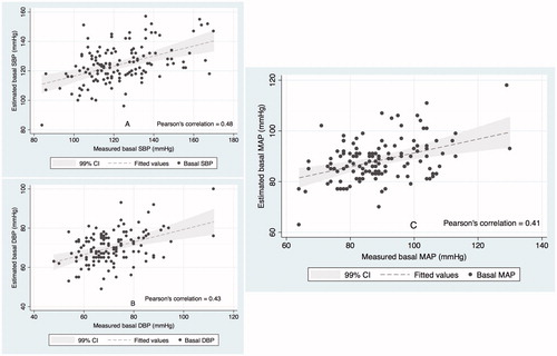 Figure 4. Correlation between the measured and estimated basal systolic BP (A), diastolic BP (B) and mean arterial BP (C). These plots show strength and direction of linear relationship between estimated and measured basal BP values. The Pearson’s r statistic of >0.4 in all the three panels represents fair correlation.