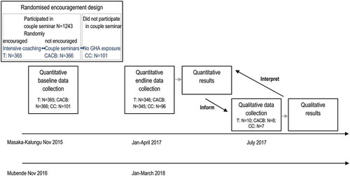 Figure 3. Study flowchart with a sequential explanatory design as mixed methods research strategy