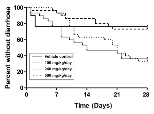 Figure 1. Diarrhea onset and group proportions in lapatinib dose-finding experiment. Survival curves show days to first diarrhea in rats treated with different doses of lapatinib (n = 30).