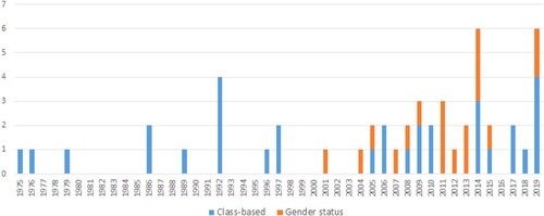 Figure 1 . Directives 1975–2019, according to Htun and Weldon’s (Citation2018) gender equality policy typology.