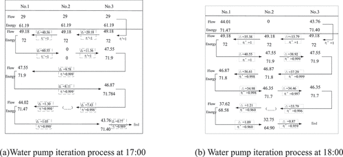 Figure 18. Iterative process of distributed algorithm for circulating water pump.