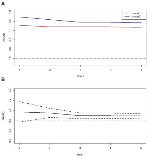 Figure 5 Time-dependent receiver-operating characteristic (ROC) curves of two models in males. (A) ROC curves of two models. (B) The difference of area under curve (AUC) values between the two models.